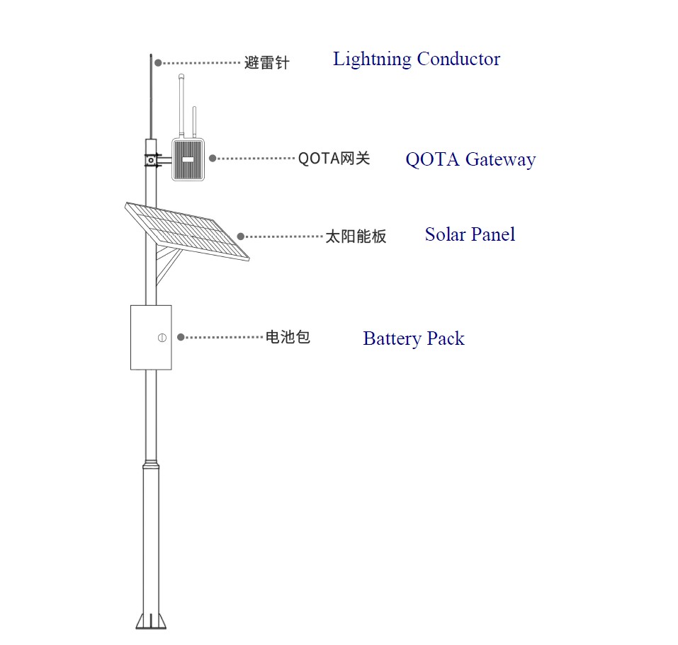 gateway qota