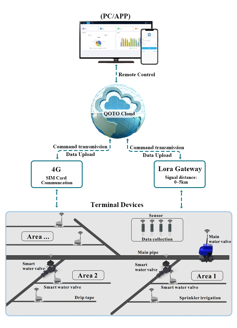 IoT based smart agriculture