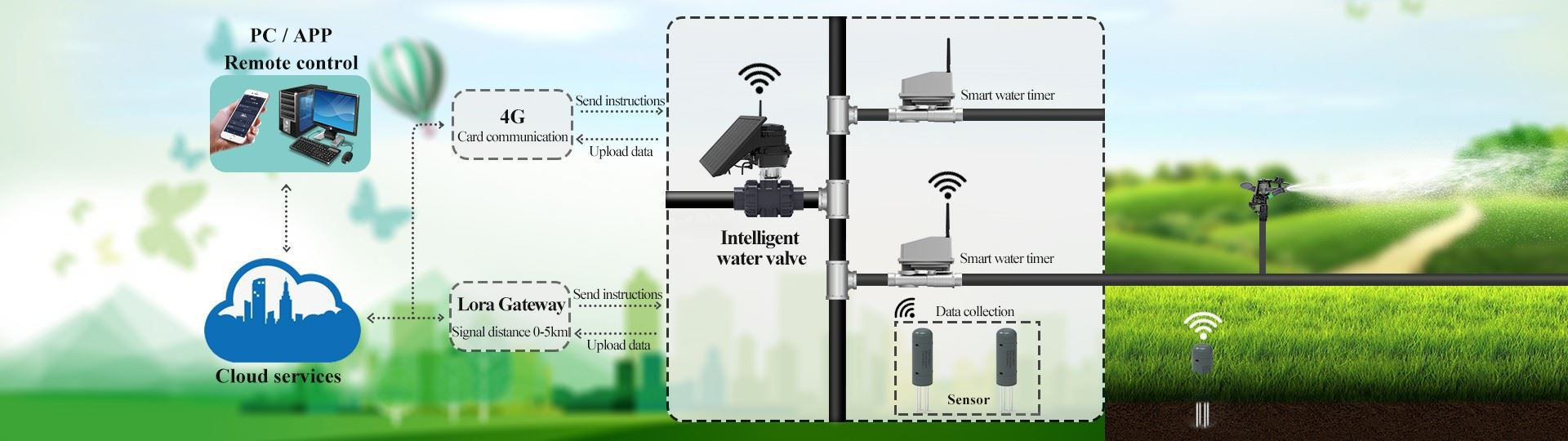 wireless irrigation controller3