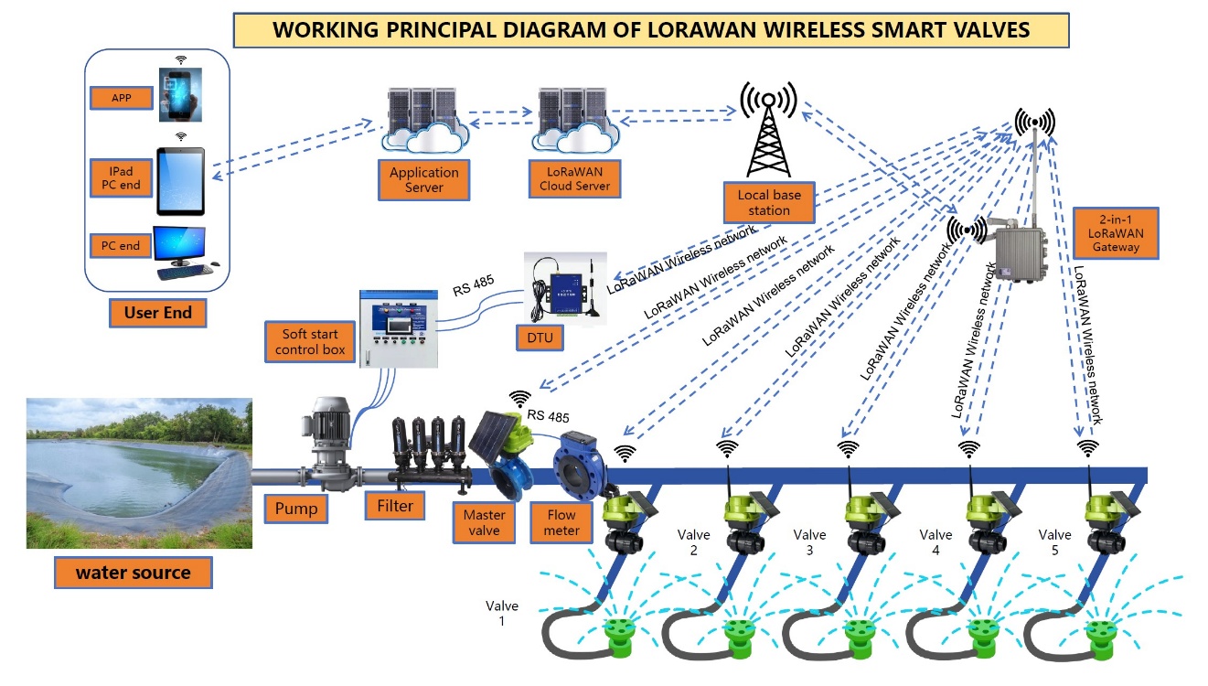 LoRaWAN topology for smart irrigation valve network
