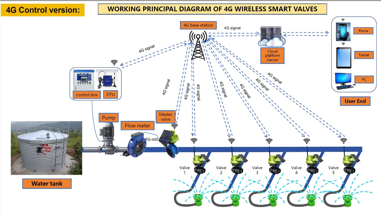 4G topology for remote irrigation valve control
